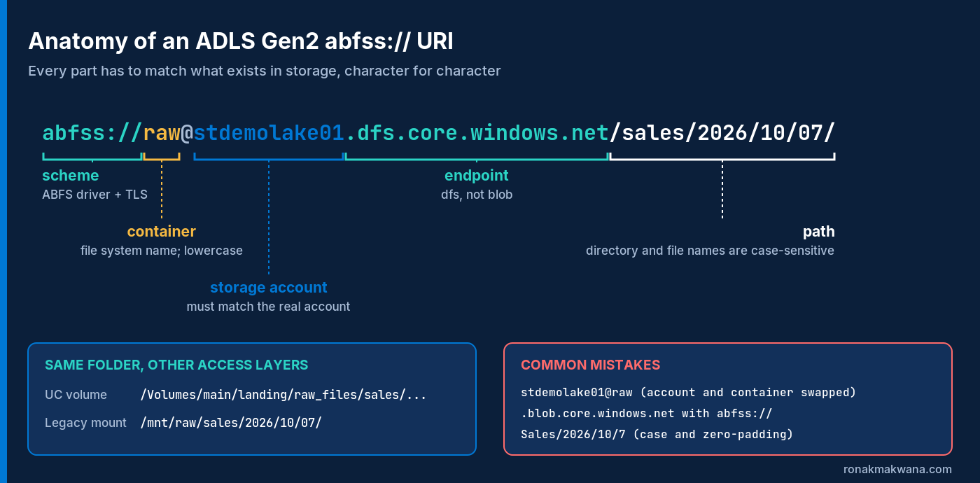 Diagram of an ADLS Gen2 abfss URI split into scheme, container, storage account, dfs endpoint and case-sensitive path, with common mistakes