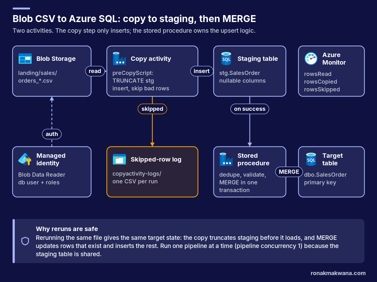 Pipeline flow for loading CSV files from Blob Storage into Azure SQL Database. Blob Storage holds orders_*.csv files under landing/sales/. A Copy activity reads them, runs a pre-copy script that truncates the staging table, inserts the rows and skips bad rows. Skipped rows go to a skipped-row log in a copyactivity-logs folder, one CSV per run. The staging table stg.SalesOrder has nullable columns. On success, a stored procedure dedupes and validates the rows and runs MERGE in one transaction into the target table dbo.SalesOrder, which has a primary key. A managed identity with Storage Blob Data Reader and a database user with roles handles authentication. Azure Monitor shows rowsRead, rowsCopied and rowsSkipped. A note explains that reruns are safe because staging is truncated before each load and MERGE updates existing rows and inserts the rest, and that the pipeline should run one at a time because the staging table is shared.