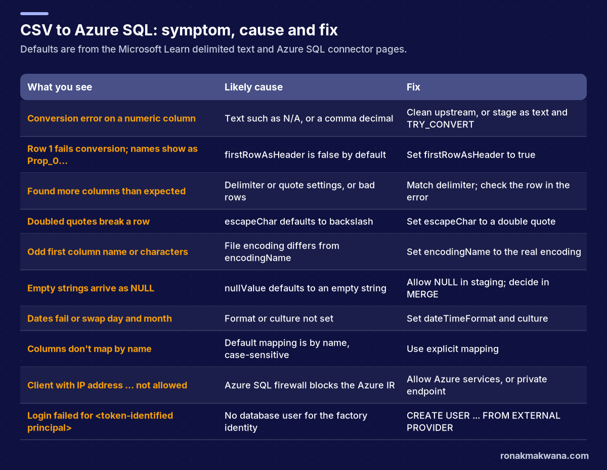 Troubleshooting table for CSV to Azure SQL loads with symptom, cause and fix. A conversion error on a numeric column: text such as N/A or a comma decimal; clean upstream or stage as text and use TRY_CONVERT. Row 1 fails conversion or names show as Prop_0: firstRowAsHeader is false by default; set it to true. Found more columns than expected: delimiter or quote settings, or bad rows; match the delimiter and check the row in the error. Doubled quotes break a row: escapeChar defaults to backslash; set it to a double quote. Odd first column name or characters: file encoding differs from encodingName; set the real encoding. Empty strings arrive as NULL: nullValue defaults to an empty string; allow NULL in staging and decide in MERGE. Dates fail or swap day and month: format or culture not set; set dateTimeFormat and culture. Columns don't map by name: default mapping is by name and case-sensitive; use explicit mapping. Client with IP address not allowed: the Azure SQL firewall blocks the Azure integration runtime; allow Azure services or use a private endpoint. Login failed for token-identified principal: no database user for the factory identity; run CREATE USER FROM EXTERNAL PROVIDER.