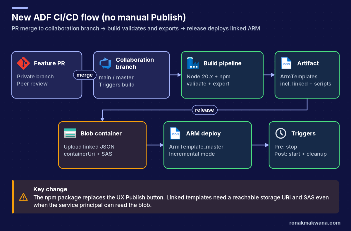 Flow diagram of the new ADF CI/CD path: a feature pull request merges into the collaboration branch, an Azure DevOps build with Node 20 and the azure-data-factory-utilities npm package validates and exports ARM into an ArmTemplates artifact, a release uploads linked JSON to a blob container with containerUri and SAS, deploys ArmTemplate_master.json in Incremental mode, then stops and starts triggers with PrePostDeploymentScript.