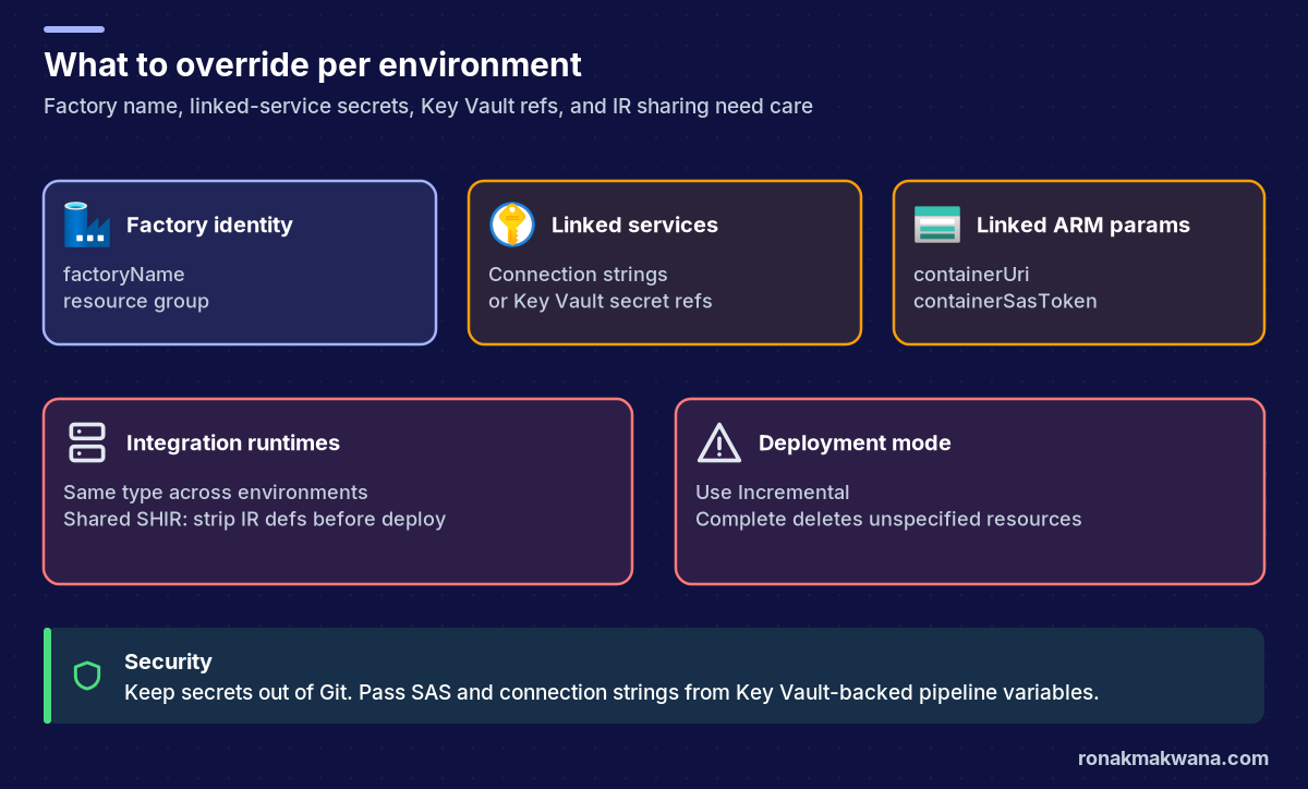 Diagram of per-environment ADF ARM overrides: factory identity (factoryName and resource group), linked-service connection strings or Key Vault secret references, linked ARM containerUri and containerSasToken, integration runtime type matching with a warning to strip IR definitions for shared self-hosted IRs, and Incremental versus Complete deployment mode.