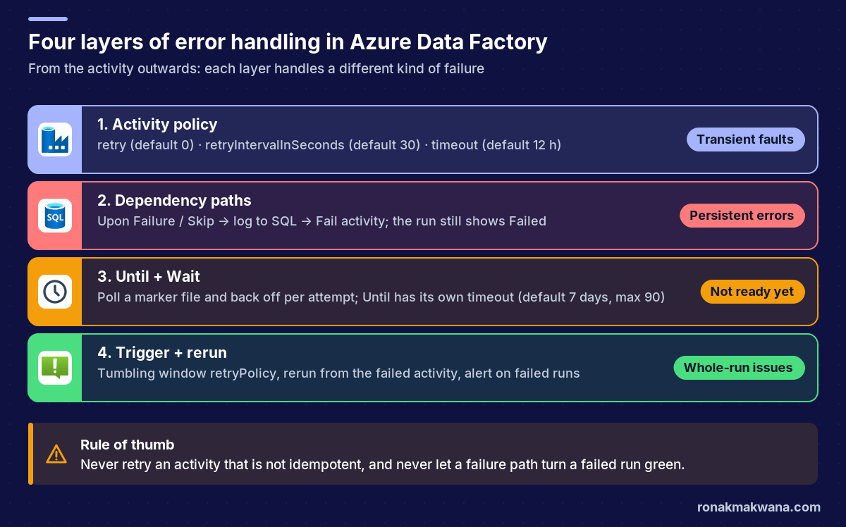 Stacked diagram of four layers of error handling in Azure Data Factory: activity retry policy for transient faults, dependency paths with logging and a Fail activity for persistent errors, Until and Wait polling for data that is not ready, and trigger retry plus rerun for whole-run issues, with a rule-of-thumb callout