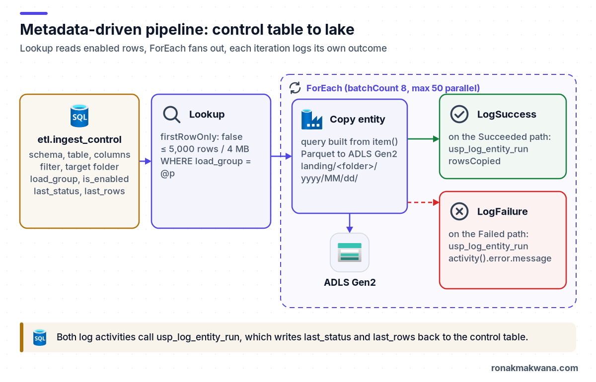 Flow diagram of a metadata-driven Azure Data Factory pipeline: a Lookup reads enabled rows from the etl.ingest_control table, a ForEach runs a parameterised Copy activity per entity into ADLS Gen2, and LogSuccess or LogFailure stored procedure calls write the outcome back to the control table