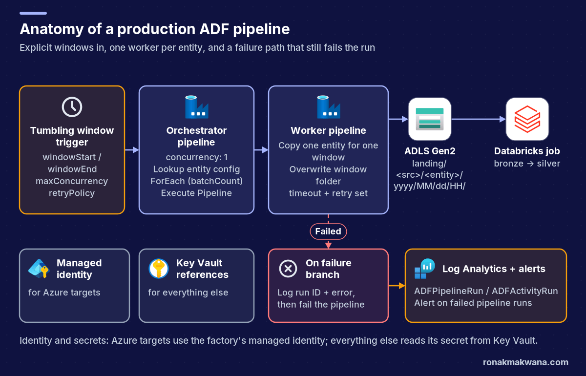 Diagram of a production Azure Data Factory pipeline: a tumbling window trigger starts an orchestrator pipeline that reads configuration and calls a worker pipeline per entity, which copies into ADLS Gen2 and runs Azure Databricks; a failure path logs to Log Analytics and raises an alert, with managed identity and Key Vault alongside
