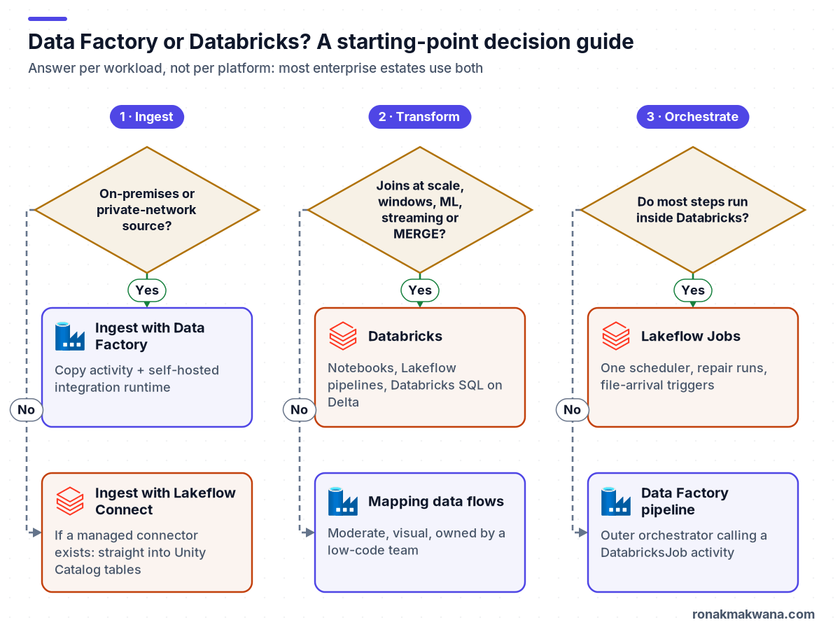 Decision guide in three columns, ingest, transform and orchestrate, each with a yes or no question that points to Azure Data Factory or Azure Databricks: on-premises sources, heavy transformations, and whether most steps run inside Databricks