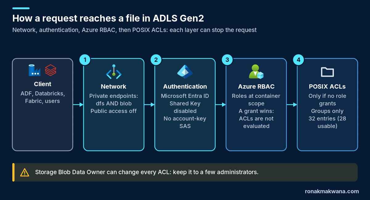 Diagram of the four numbered checks a request from a client such as Data Factory, Databricks, Fabric or a user passes in ADLS Gen2: network controls with private endpoints, Microsoft Entra ID authentication with Shared Key disabled, Azure RBAC roles at container scope, and POSIX ACLs on directories and files, with a warning that Storage Blob Data Owner can change every ACL