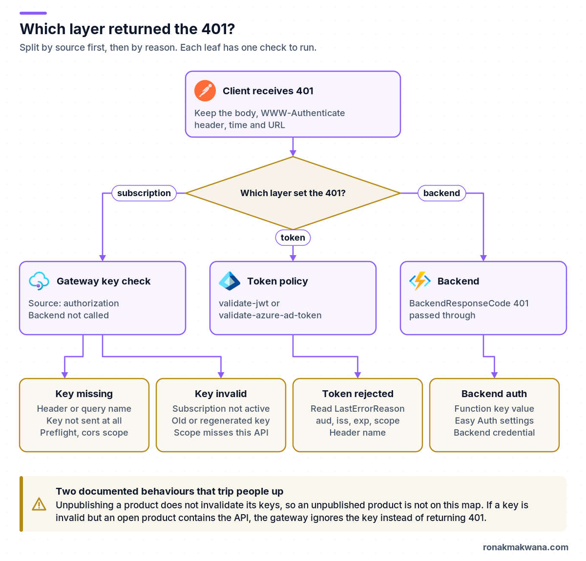 Decision flow for an API Management 401. The client receives a 401 and keeps the response body, the WWW-Authenticate header, the time and the URL. A decision asks which layer set the 401, with three branches. Subscription: the gateway key check, where the error source is authorization and the backend is not called. It splits into key missing (header or query name, key not sent at all, preflight and cors scope) and key invalid (subscription not active, old or regenerated key, scope misses this API). Token: the validate-jwt or validate-azure-ad-token policy, leading to token rejected (read LastErrorReason; check audience, issuer, expiry, scope and header name). Backend: BackendResponseCode 401 passed through, leading to backend auth (Function key value, Easy Auth settings, backend credential). A note says unpublishing a product does not invalidate its keys, and an invalid key is ignored when an open product contains the API.
