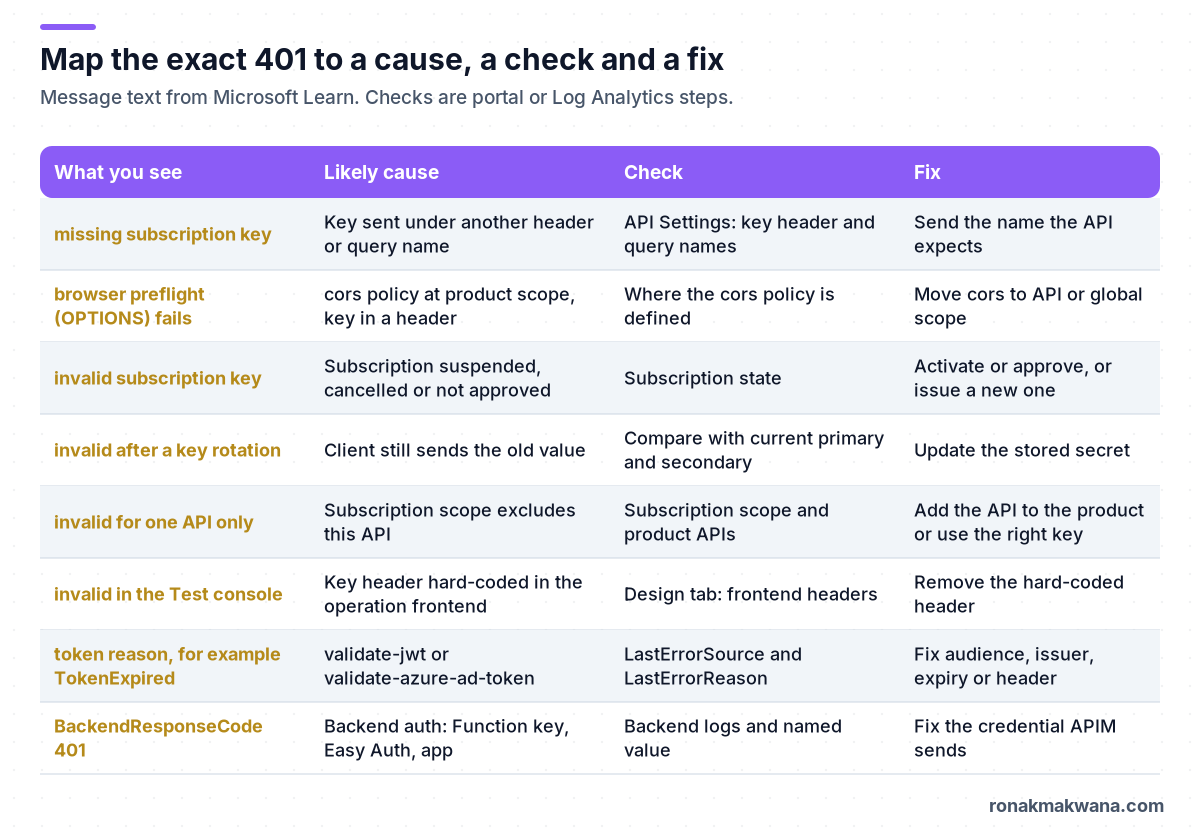 Table mapping what you see to a likely cause, a check and a fix. Missing subscription key: key sent under another header or query name; check the API settings; send the expected name. Browser preflight fails: cors policy at product scope with the key in a header; move cors to API or global scope. Invalid subscription key: subscription suspended, cancelled or not approved; check its state; activate, approve or issue a new one. Invalid after a key rotation: the client sends the old value; update the stored secret. Invalid for one API only: the subscription scope excludes the API; add the API to the product or use the right key. Invalid in the Test console: a key header hard-coded in the operation frontend; remove it. A token reason such as TokenExpired: validate-jwt or validate-azure-ad-token; fix audience, issuer, expiry or header. BackendResponseCode 401: backend auth such as a Function key or Easy Auth; fix the credential APIM sends.