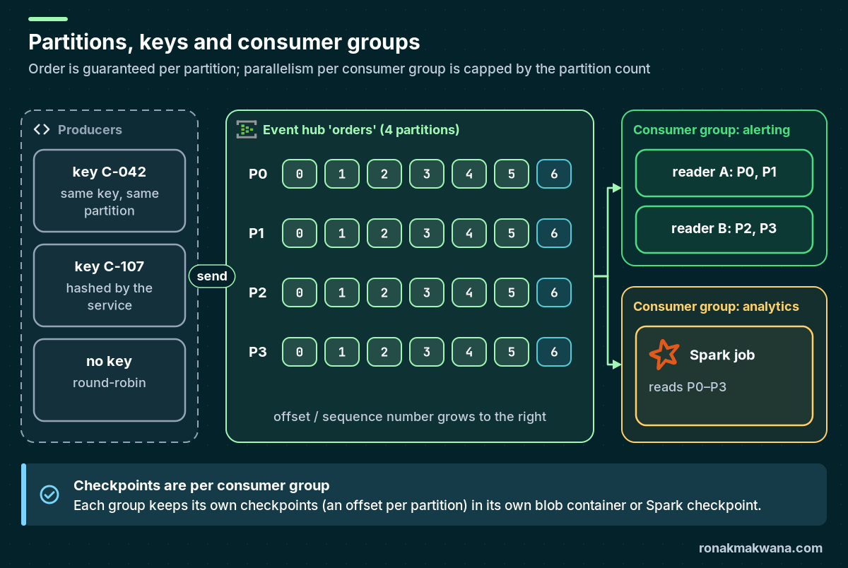 Diagram of producers sending events with partition keys or no key into an event hub with four partitions P0 to P3 of numbered offsets, read by two consumer groups: an alerting group with two readers sharing the partitions and an analytics group with one Spark job reading all four, each keeping its own checkpoints