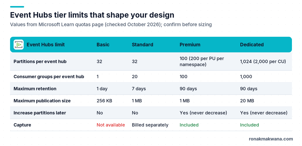 Table comparing Event Hubs Basic, Standard, Premium and Dedicated tiers: partitions per event hub, consumer groups per event hub, maximum retention, maximum publication size, whether partitions can be increased later, and Capture availability