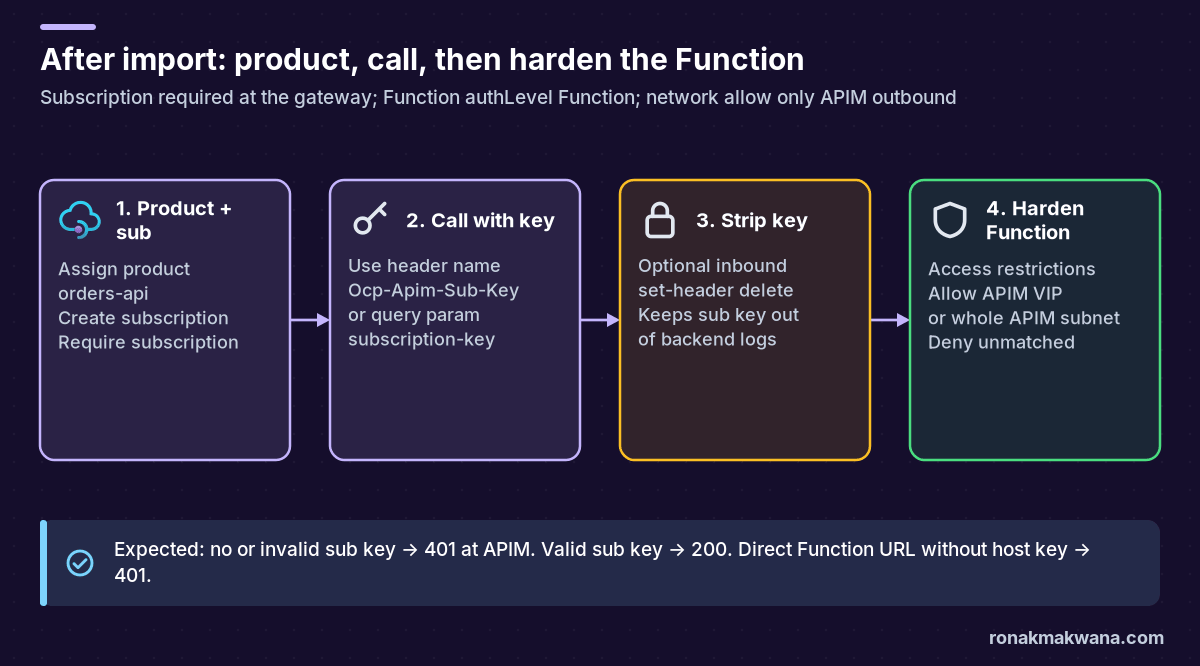 Four-step diagram after Function App import into API Management: assign product and subscription, call with the subscription key, optionally strip the key before the backend, then harden the Function with access restrictions to the APIM outbound IP or subnet.