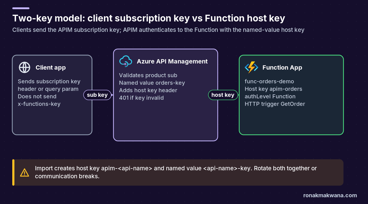 Flow diagram: a client sends an APIM subscription key to Azure API Management, which validates the product subscription and forwards the request to an Azure Function App using the host key from named value orders-key (apim-orders on the Function).