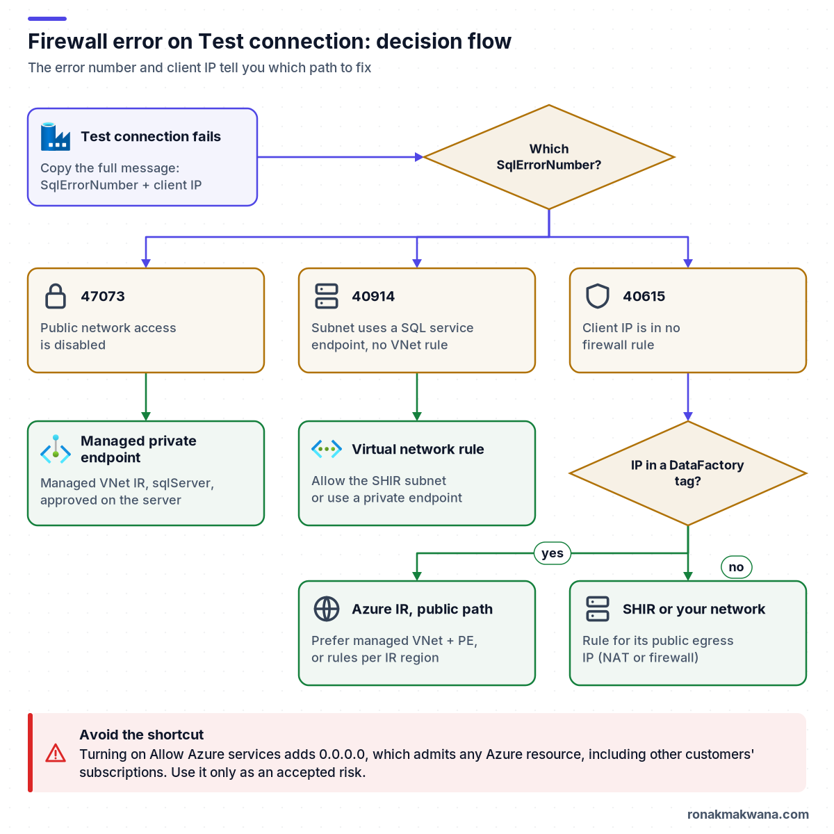 Decision flow diagram for an Azure Data Factory Test connection that fails against Azure SQL Database. Read the SqlErrorNumber: 47073 means public network access is disabled, fixed with a managed private endpoint on a managed virtual network IR; 40914 means the caller's subnet has a SQL service endpoint but no virtual network rule, fixed with a virtual network rule or a private endpoint; 40615 means the client IP is in no firewall rule. For 40615, check whether the IP is in a DataFactory service tag: if yes it is the Azure IR on the public path, so prefer a managed virtual network and private endpoint or add rules for each IR region; if no, it is a self-hosted IR or your network, so add a rule for its public egress IP. A warning says Allow Azure services adds 0.0.0.0 and admits any Azure resource.