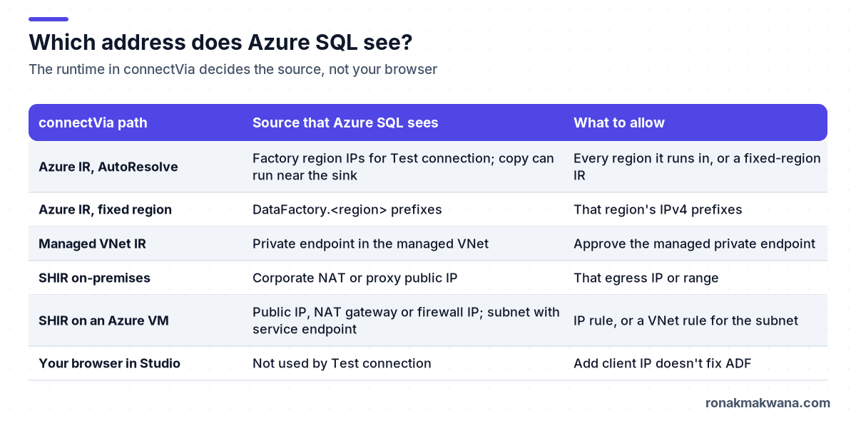 Table of the source address Azure SQL Database sees for each connectVia path. Azure IR with AutoResolve: factory-region IPs for Test connection, while copy can run near the sink, so allow every region it runs in or use a fixed-region IR. Azure IR in a fixed region: that region's DataFactory prefixes. Managed virtual network IR: a private endpoint, so approve the managed private endpoint. Self-hosted IR on-premises: the corporate NAT or proxy public IP. Self-hosted IR on an Azure VM: its public IP, NAT gateway or firewall IP, or its subnet if it has a SQL service endpoint, so add an IP rule or a virtual network rule. Your browser in Studio isn't used by Test connection, so Add client IP doesn't fix Data Factory.