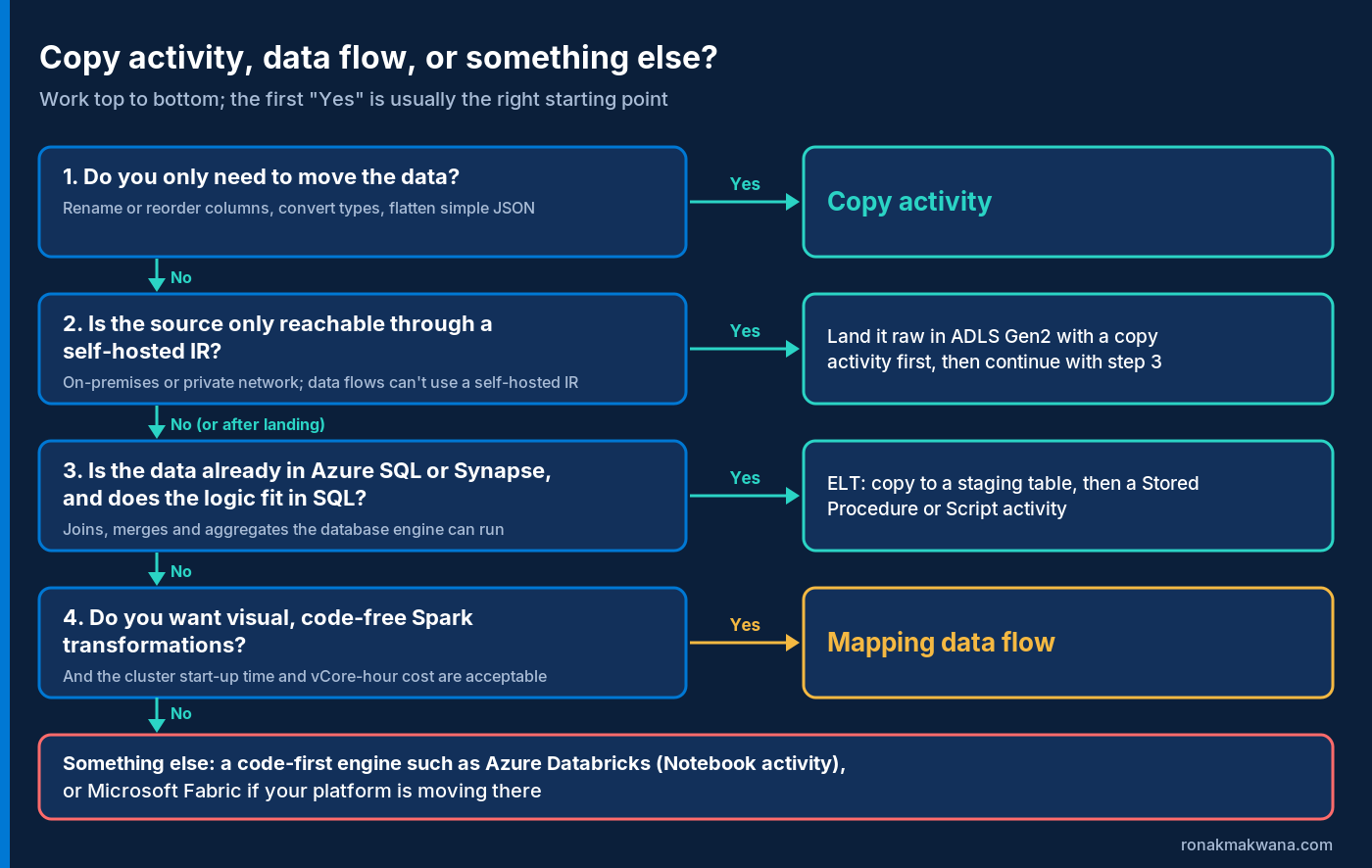 Decision flowchart: if you only need to move data use a copy activity; if the source needs a self-hosted IR land it raw in ADLS Gen2 with copy first; if the data is in Azure SQL or Synapse and the logic fits in SQL use copy to staging plus a stored procedure or script activity; if you want visual Spark transformations use a mapping data flow; otherwise use a code-first engine such as Databricks or Microsoft Fabric