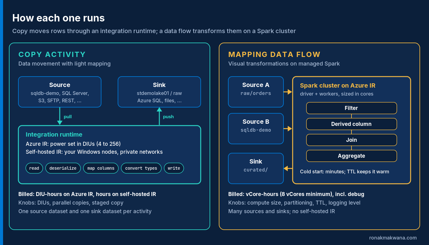 Side-by-side diagram: the copy activity moves data from a source through an Azure or self-hosted integration runtime to a sink and is billed in DIU-hours, while a mapping data flow reads several sources into a Spark cluster on an Azure IR, runs filter, derived column, join and aggregate steps, writes to a sink and is billed in vCore-hours