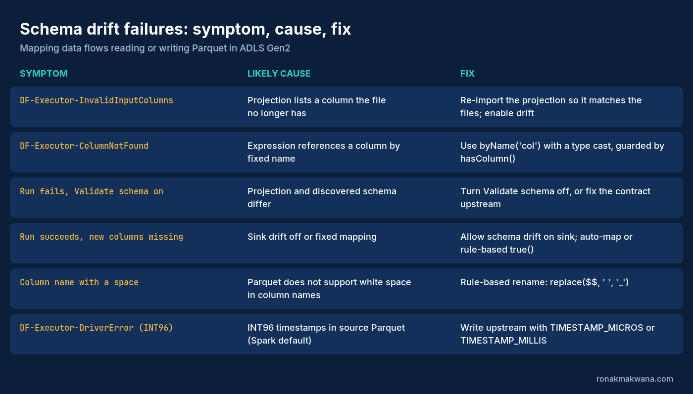 Table mapping schema drift symptoms in ADF mapping data flows to their likely causes and fixes