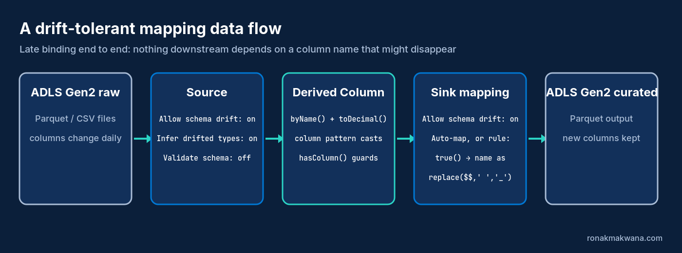 Flow diagram of a drift-tolerant ADF mapping data flow from ADLS Gen2 raw files through source, derived column and sink mapping to curated Parquet