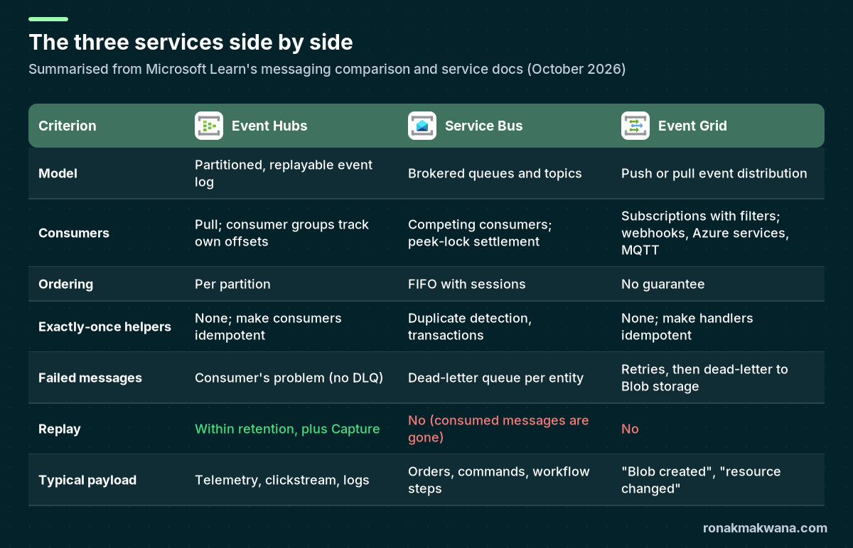 Comparison table of Event Hubs, Service Bus and Event Grid covering model, consumers, ordering, exactly-once helpers, failed message handling, replay and typical payloads