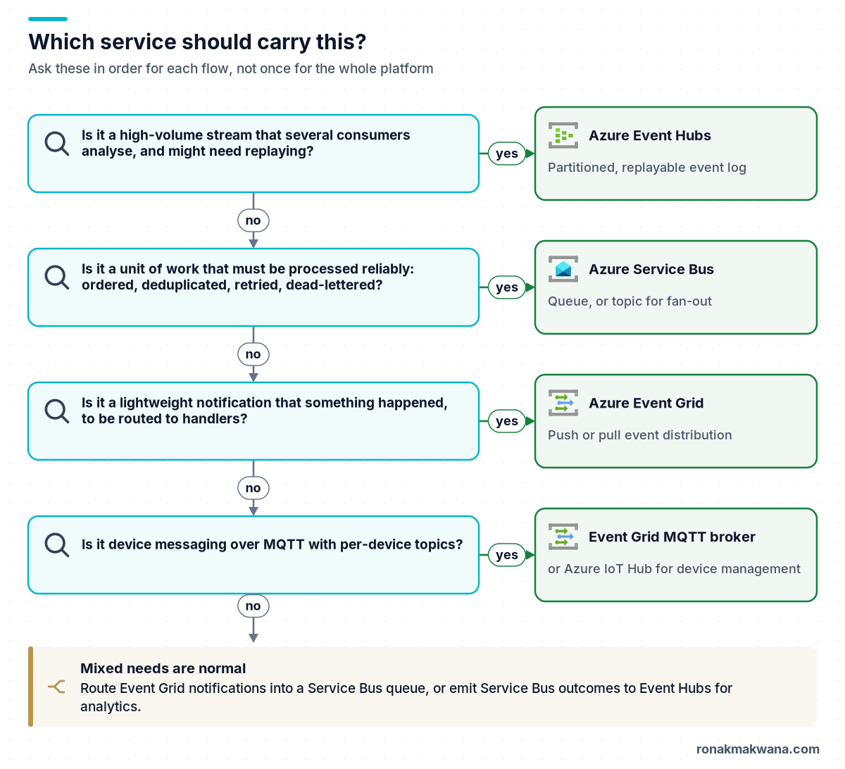 Question ladder: high-volume replayable streams go to Event Hubs, reliable units of work go to Service Bus, lightweight notifications go to Event Grid, MQTT device messaging goes to the Event Grid MQTT broker or IoT Hub, with a note that mixed needs are normal
