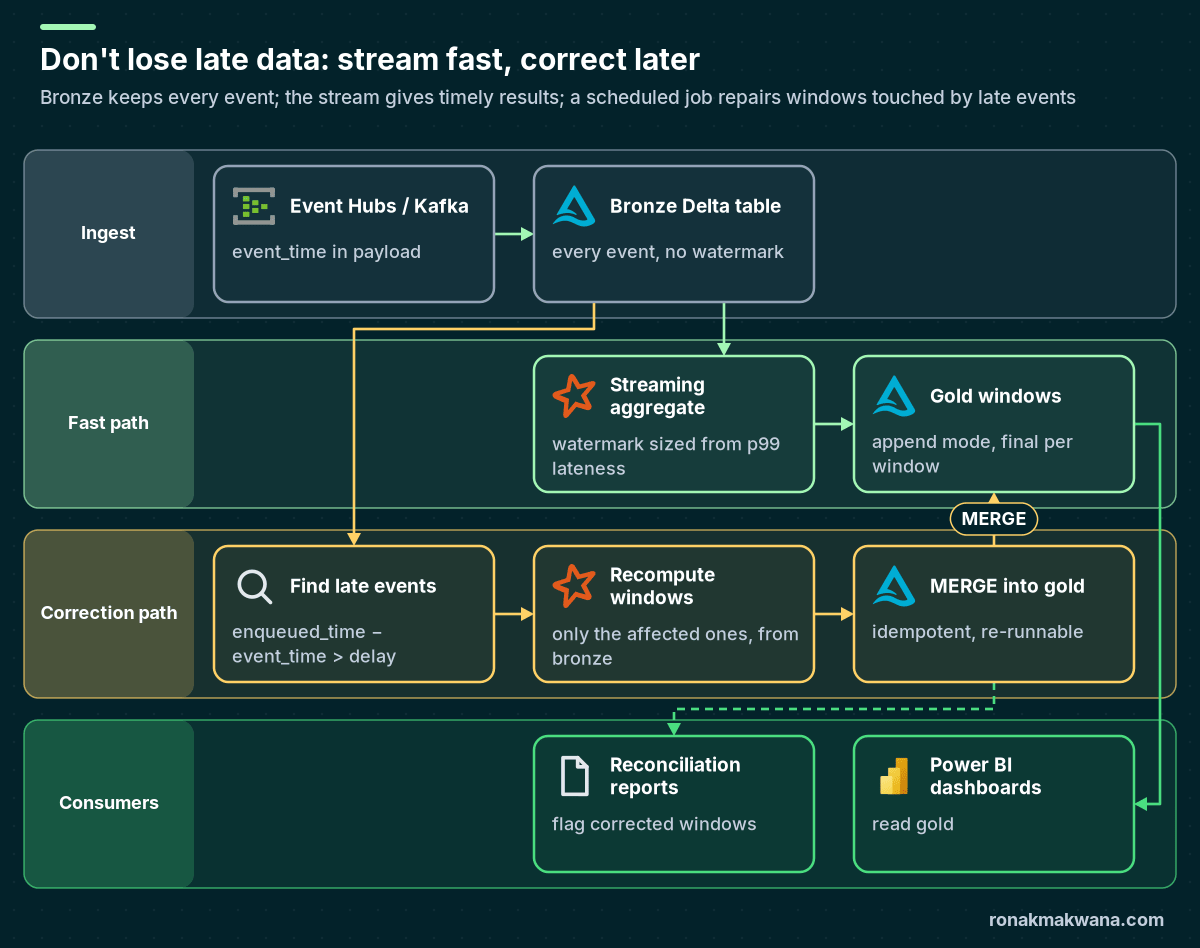 Swimlane diagram: Event Hubs feeds a bronze Delta table holding every event; the fast path is a streaming aggregate with a watermark writing final gold windows; the correction path finds late events, recomputes only the affected windows from bronze and MERGEs them into gold; consumers are Power BI dashboards reading gold and reconciliation reports flagging corrected windows