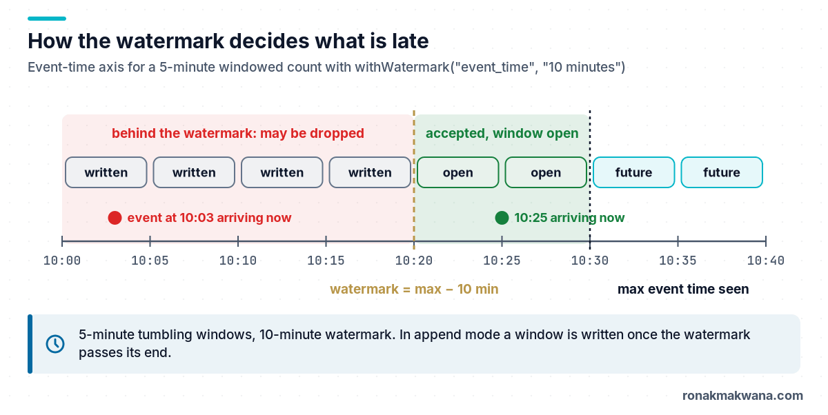 Event-time axis from 10:00 to 10:40 with 5-minute windows; the maximum event time is 10:30, the watermark is 10:20, windows ending by 10:20 are written, an event at 10:03 arriving now falls behind the watermark while one at 10:25 is accepted