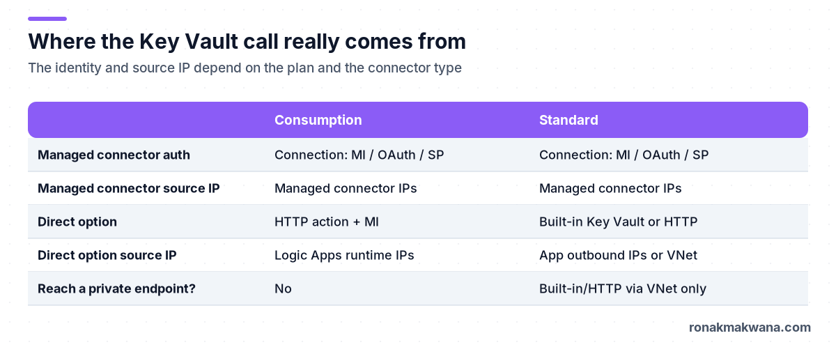 Comparison table of Consumption and Standard logic apps calling Key Vault. The managed connector authenticates through its connection (managed identity, OAuth or service principal) in both plans and calls from managed connector IPs. The direct option is the HTTP action with managed identity in Consumption, and the built-in Key Vault connector or HTTP action in Standard, calling from Logic Apps runtime IPs or the app's outbound IPs or VNet. Only Standard can reach a private endpoint, and only through built-in or HTTP actions over VNet integration.