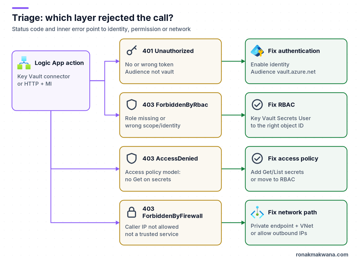 Triage diagram: a Logic App action (Key Vault connector or HTTP with managed identity) can fail four ways. 401 Unauthorized means no or wrong token, fixed by enabling the identity and setting the audience to vault.azure.net. 403 ForbiddenByRbac means a missing role, fixed with Key Vault Secrets User on the right object ID. 403 AccessDenied under the access policy model is fixed by adding Get and List on secrets or moving to RBAC. 403 ForbiddenByFirewall is fixed with a private endpoint and VNet or by allowing outbound IPs.
