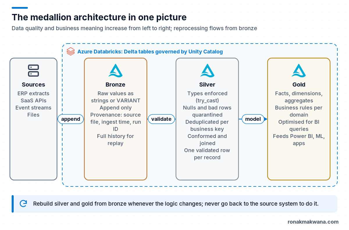 Diagram of the medallion architecture inside Azure Databricks: sources feed a bronze Delta layer of raw append-only data, which is validated and deduplicated into silver, which is modelled into gold for BI, ML and applications