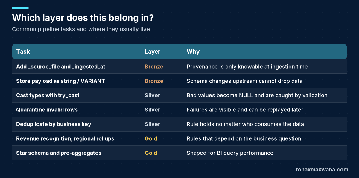 Table listing common data engineering tasks and the medallion layer each belongs in, such as provenance columns in bronze, deduplication and quarantine in silver, and aggregates and star schemas in gold