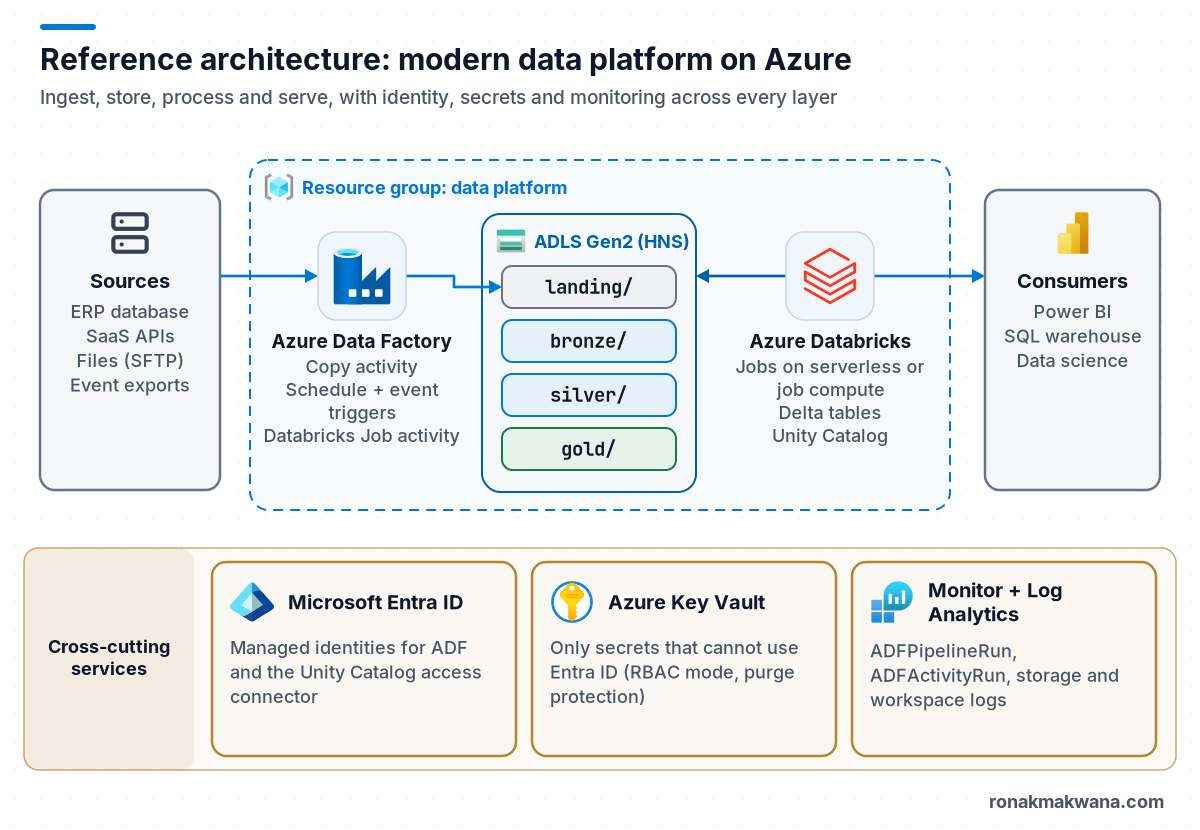 Architecture diagram: source systems feed Azure Data Factory, which lands data in ADLS Gen2 containers for landing, bronze, silver and gold; Azure Databricks refines the data; Power BI and SQL consumers read gold; a lane underneath shows Microsoft Entra ID, Key Vault and Azure Monitor with Log Analytics across the platform