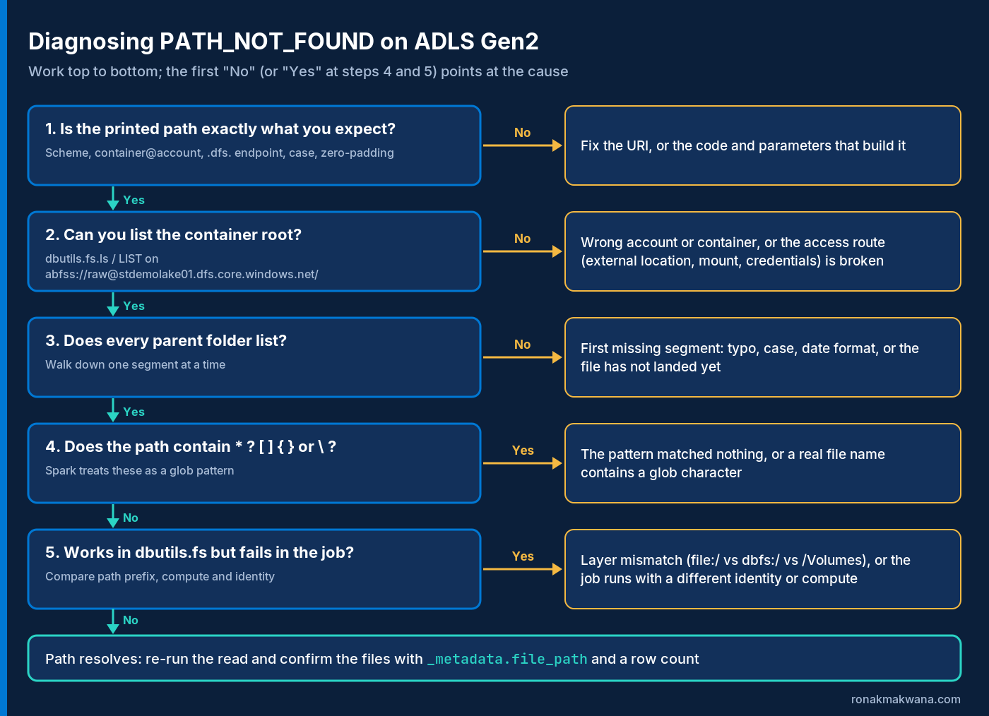 Decision flow for diagnosing PATH_NOT_FOUND on ADLS Gen2: check the printed path, list the container root, walk each parent folder, check for glob characters, compare access layers