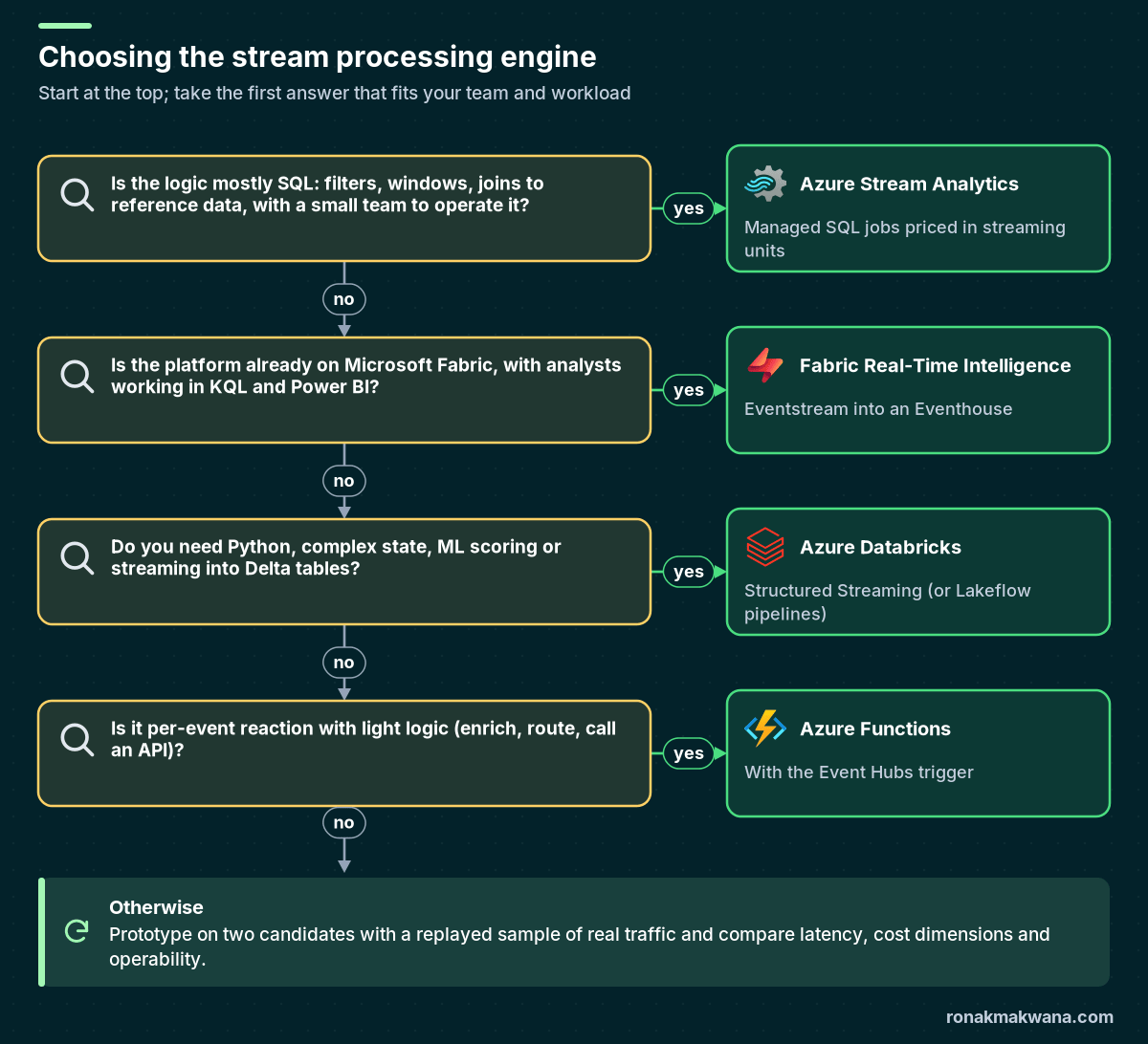Question ladder for choosing a stream processing engine on Azure: SQL-centric with a small team leads to Azure Stream Analytics, Fabric-centric leads to Fabric Real-Time Intelligence, Python or complex state leads to Databricks Structured Streaming, light per-event logic leads to Azure Functions, and otherwise prototype two candidates on replayed traffic