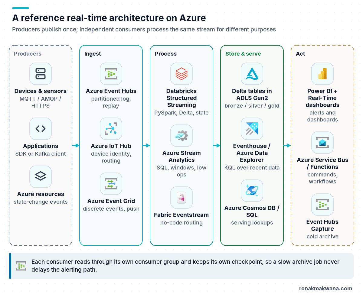 Reference real-time architecture on Azure in five columns with product icons: producers (devices and sensors, applications, Azure resources), ingest (Azure Event Hubs, Azure IoT Hub, Azure Event Grid), process (Databricks Structured Streaming, Azure Stream Analytics, Fabric Eventstream), store and serve (Delta tables in ADLS Gen2, Eventhouse or Azure Data Explorer, Cosmos DB or SQL) and act (Power BI and Real-Time dashboards, Service Bus or Functions, Event Hubs Capture), with a note that each consumer has its own consumer group and checkpoint