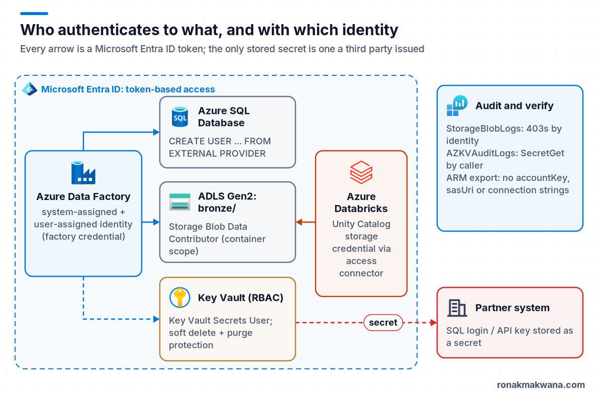 Diagram of identities inside Microsoft Entra ID: Azure Data Factory uses its managed identity to reach Azure SQL Database, ADLS Gen2 and Key Vault, Azure Databricks reaches ADLS Gen2 through a Unity Catalog storage credential, and only a partner system's SQL login or API key is stored as a Key Vault secret; an audit box lists the logs to check