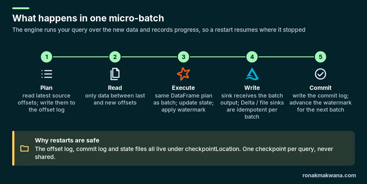 Five numbered steps of a Structured Streaming micro-batch: plan by recording source offsets, read new data, execute the plan and update state, write to the sink, then commit and advance the watermark, with a note that the offset log, commit log and state all live under checkpointLocation