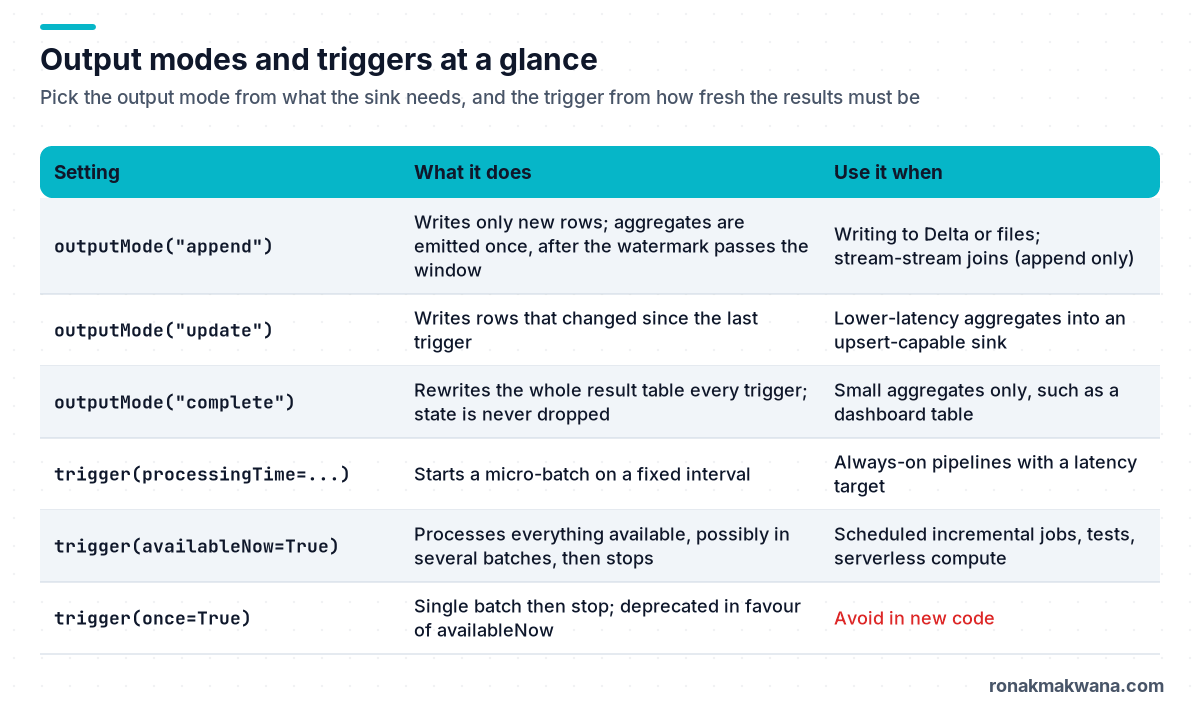Table of Structured Streaming output modes (append, update, complete) and triggers (processingTime, availableNow, once) with what each does and when to use it