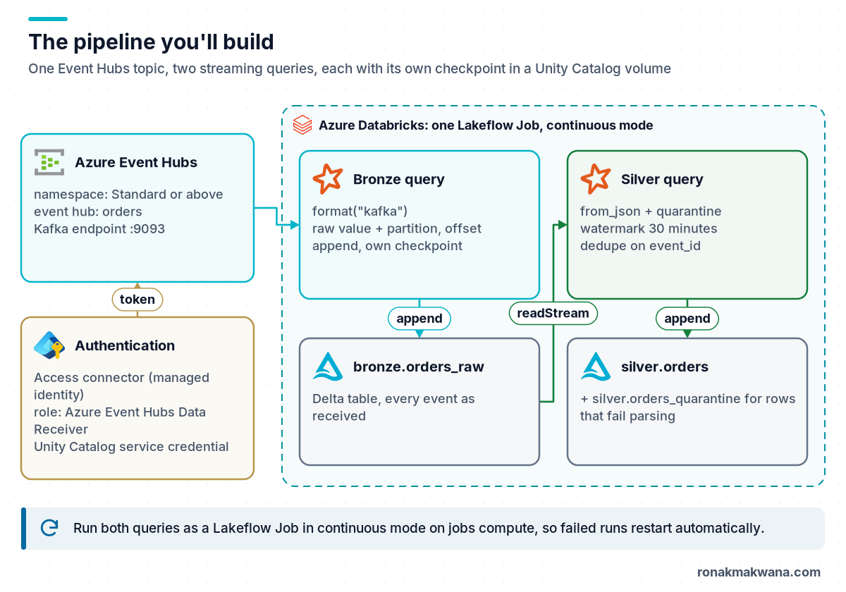 Pipeline diagram: Azure Event Hubs Kafka endpoint, authentication through an access connector and Unity Catalog service credential, and inside Azure Databricks a bronze streaming query writing raw events to bronze.orders_raw and a silver streaming query that parses, applies a 30-minute watermark and deduplicates into silver.orders