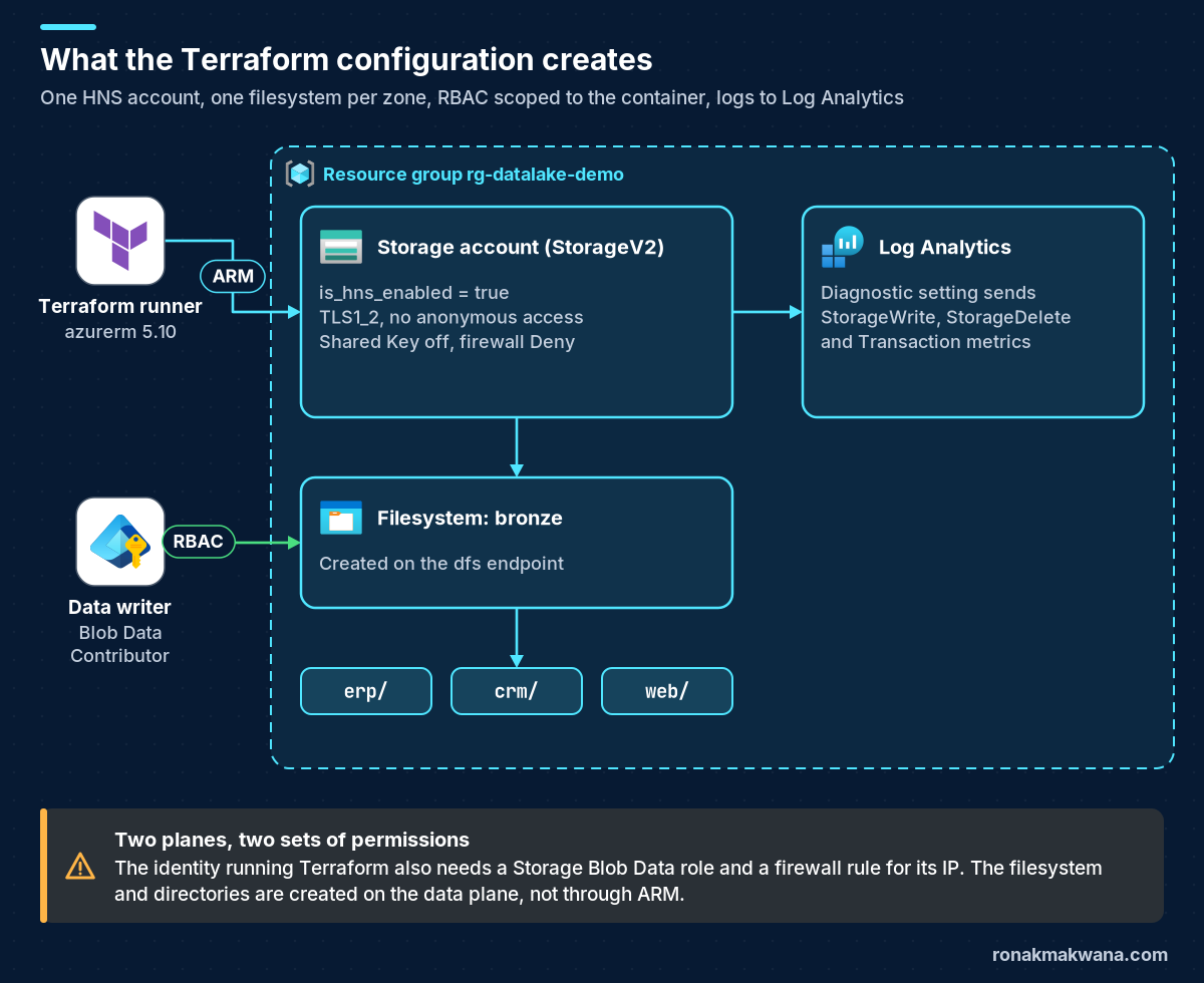 Architecture diagram of what the Terraform configuration creates. On the left, a Terraform runner using azurerm 5.10 calls Azure Resource Manager to create a resource group, rg-datalake-demo. Inside it, a StorageV2 storage account with is_hns_enabled set to true, TLS 1.2, no anonymous access, Shared Key off and a firewall that denies by default, sends StorageWrite, StorageDelete and Transaction metrics to a Log Analytics workspace through a diagnostic setting. Below the account sits the filesystem bronze, created on the dfs endpoint, with the directories erp, crm and web. A data writer managed identity gets Storage Blob Data Contributor on the bronze filesystem. A warning notes that the identity running Terraform also needs a Storage Blob Data role and a firewall rule for its IP, because the filesystem and directories are created on the data plane, not through ARM.