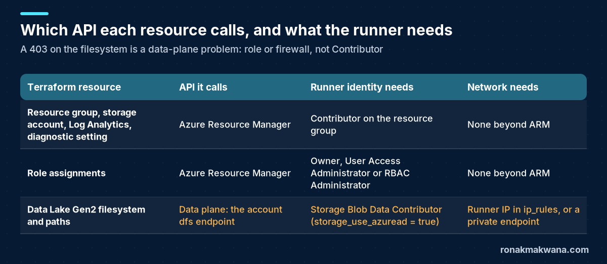 Table showing which API each Terraform resource calls and what the runner identity needs. The resource group, storage account, Log Analytics workspace and diagnostic setting call Azure Resource Manager and need Contributor on the resource group. Role assignments call Azure Resource Manager and need Owner, User Access Administrator or Role Based Access Control Administrator. The Data Lake Gen2 filesystem and paths call the data plane on the account's dfs endpoint, and need Storage Blob Data Contributor with storage_use_azuread set to true, plus the runner's IP in ip_rules or a private endpoint.