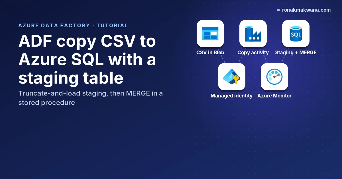 Featured image: dark split card titled ADF copy CSV to Azure SQL with a staging table, subtitle truncate-and-load staging then MERGE in a stored procedure, with Azure Blob Storage, Data Factory, SQL Database, managed identity and Azure Monitor icons.