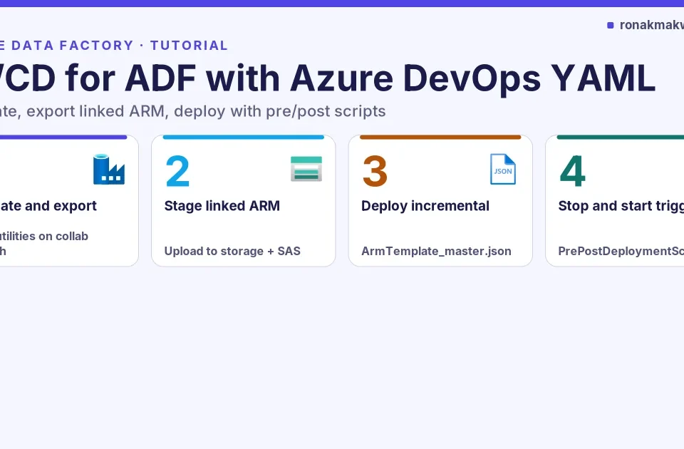 Featured image: CI/CD for ADF with Azure DevOps YAML, numbered-steps layout with four cards — Validate and export (Data Factory), Stage linked ARM (Storage), Deploy incremental (ARM template), Stop and start triggers (Azure DevOps)