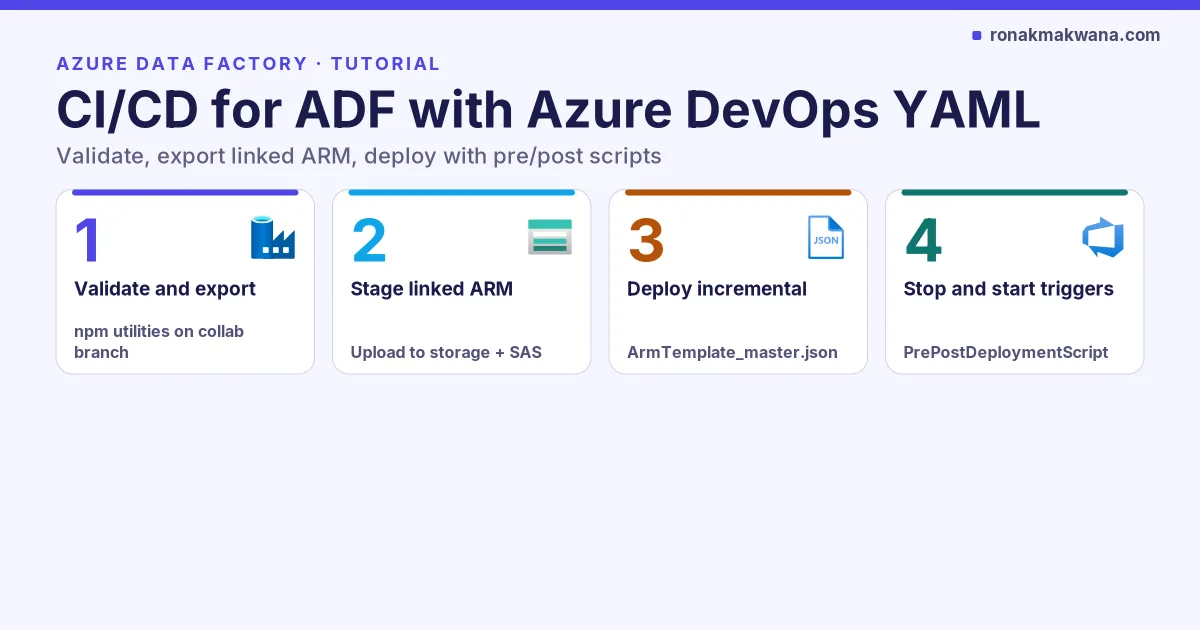 Featured image: CI/CD for ADF with Azure DevOps YAML, numbered-steps layout with four cards — Validate and export (Data Factory), Stage linked ARM (Storage), Deploy incremental (ARM template), Stop and start triggers (Azure DevOps)