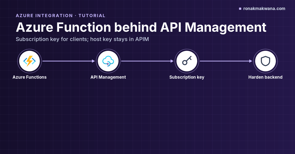 Featured image: Azure Function behind API Management, pipeline layout with Azure Functions, API Management, subscription key and harden icons on a dark blueprint grid