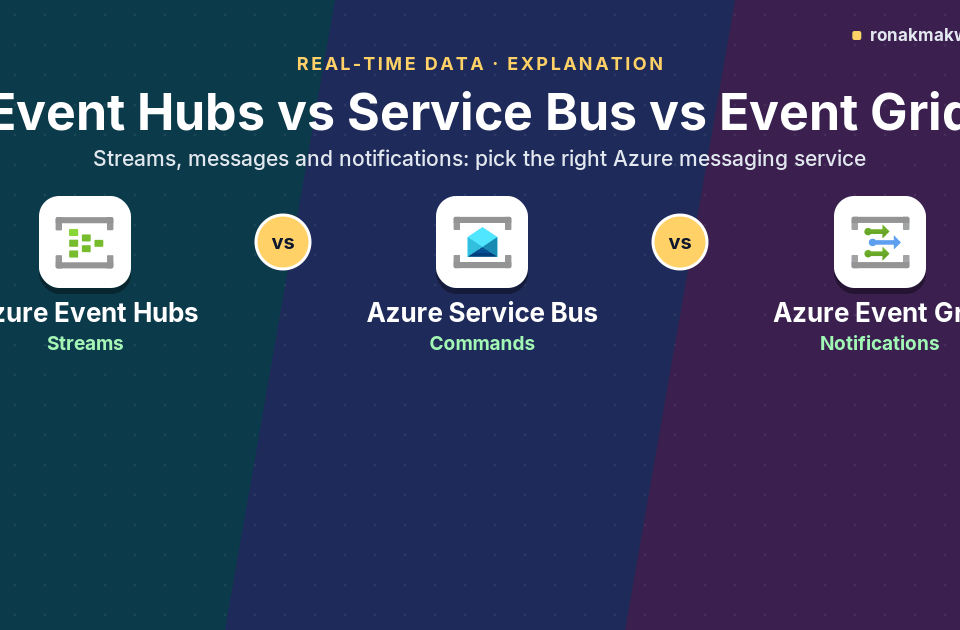 Featured image: Event Hubs vs Service Bus vs Event Grid, three coloured columns with each service's icon, labelled streams, commands and notifications