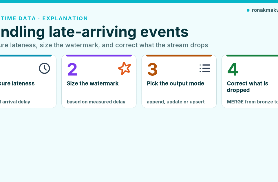 Featured image: Handling late-arriving events, four numbered steps: measure lateness, size the watermark, pick the output mode, and correct what is dropped with a MERGE