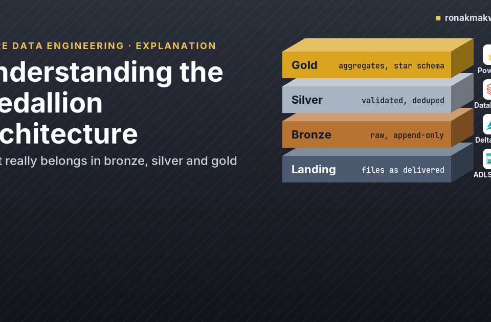 Featured image: Understanding the medallion architecture, with stacked landing, bronze, silver and gold slabs labelled with ADLS Gen2, Delta Lake, Databricks and Power BI