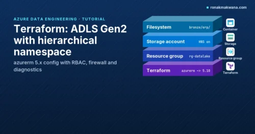 Featured image: Terraform: Create an ADLS Gen2 Storage Account with Hierarchical Namespace, stack layout on a dark blue gradient with the title and the subtitle 'azurerm 5.x config with RBAC, firewall and diagnostics' on the left, and four stacked slabs on the right, from top to bottom Filesystem (bronze/erp/), Storage account (HNS on), Resource group (rg-datalake) and Terraform (azurerm ~> 5.10), each with its Storage container, Storage account, Resource group or Terraform icon beside it